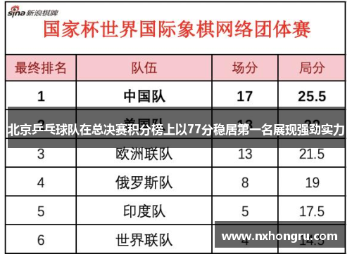 北京乒乓球队在总决赛积分榜上以77分稳居第一名展现强劲实力